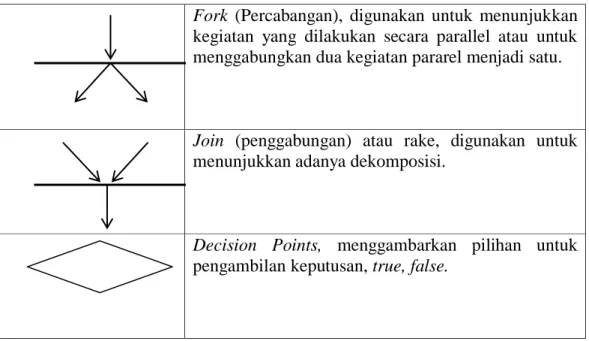 Tabel II.5. Simbol Sequence Diagram 
