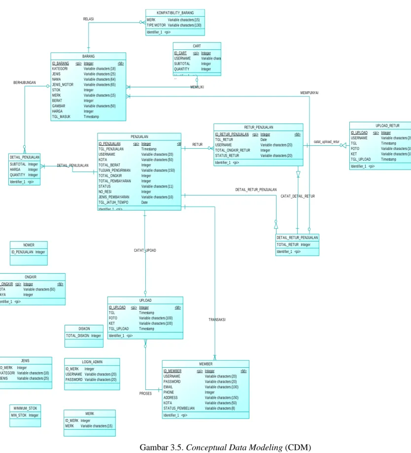 Gambar 3.5. Conceptual Data Modeling (CDM) 