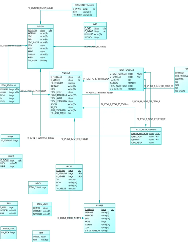 Gambar 3.6. Physical Data Modeling (PDM) 
