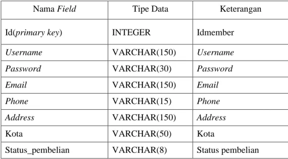 Tabel 3.9 Tabel Member 