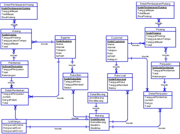 Gambar 2. Entity Relationship Diagram Conceptual Model 
