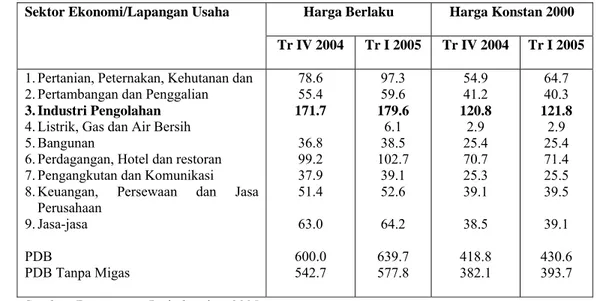 Tabel 1.1. PDB Menurut Sektor Ekonomi/Lapangan Usaha Atas Dasar  Harga Berlaku dan Harga Konstan 2000 (Triliun Rupiah) 