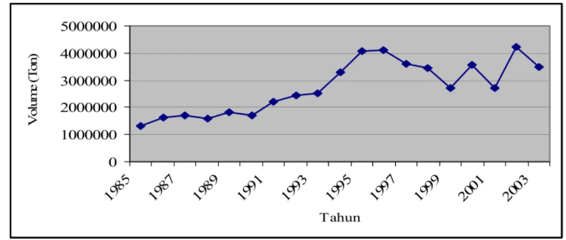 Gambar 4.1. Perkembangan Impor Gandum di Indonesia  Sumber: Statistik Impor, Badan Pusat Statistik, Tahun 1985-2003 