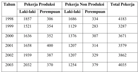 Tabel 4.2. Jumlah Tenaga Kerja Produksi dan Non Produksi Industri  Tepung Terigu di Indonesia Tahun 1998-2003 Menurut Jenis  Kelamin  