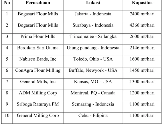 Tabel 4.4. Sepuluh Produsen Tepung Terigu Terbesar di Dunia 