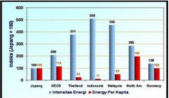 Gambar 2.1 Diagram Hubungan Intensitas Energi dan Energi per Kapita 