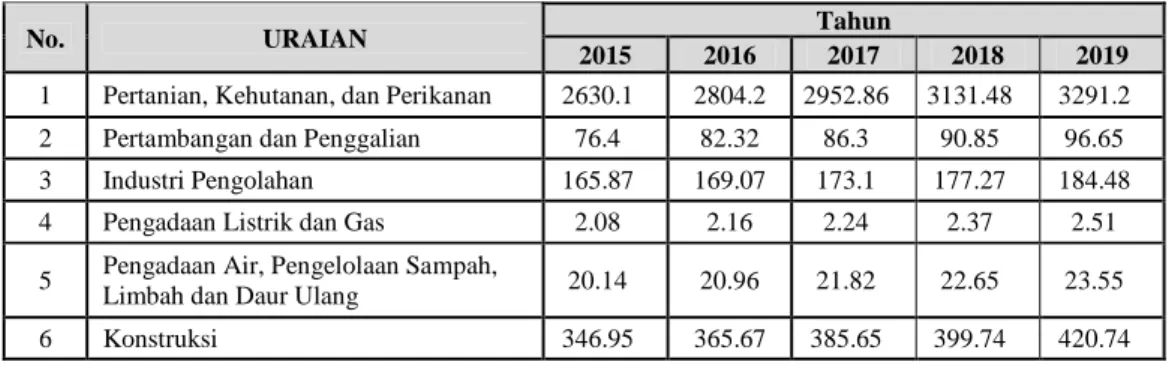Tabel 1. PDRB Kabupaten Kerinci Atas Dasar Harga Konstan 2010 Menurut Lapangan  Usaha Tahun 2015-2019 (Miliar Rupiah) 