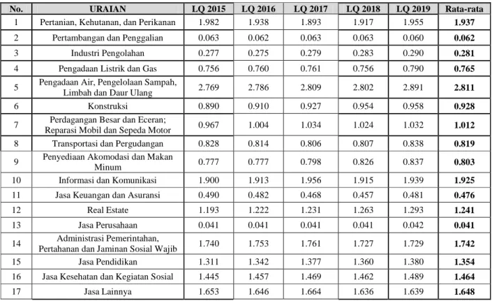 Tabel 2. Hasil Perhitungan LQ Menurut Lapangan Usaha Tahun 2015-2019 