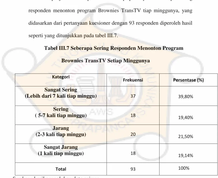Tabel III.7 Seberapa Sering Responden Menonton Program  Brownies TransTV Setiap Minggunya 