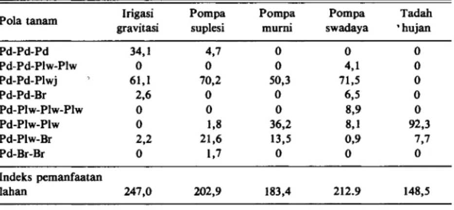 Tabel I. Persentase pola tanam* lahan sawah pada berbagai fasilitas/tipe irigasi di Jawa  Timur, 1987/1988