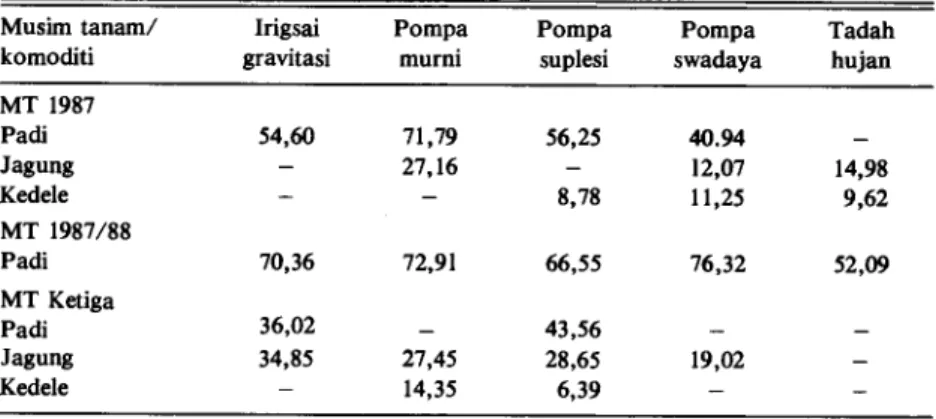 Tabel 2. Rata-rata produksi persatuan luas padi dan palawija pada berbagai tipe irigasi  di Jawa Timur (Ku/ha)