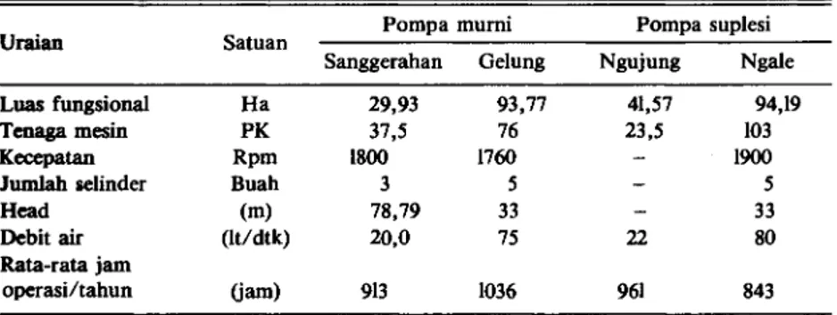 Tabel 3. Luas fungsional dan karakteristik mesin pompa P2AT contoh di Jawa Timur. 