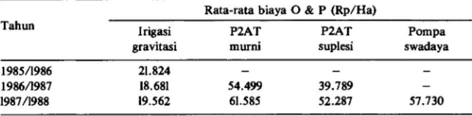 Tabel 5. Biaya pengelolaan (0 &amp; P) jaringan irigasi menurut tipe irigasi di Jawa Timur