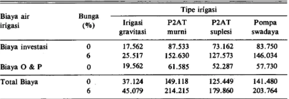 Tabel 6. Nilai total biaya air irigasi menurut tipe irigasi di Jawa Timur MT 1987 dan  MT 1987/1988 (ha/tahun)