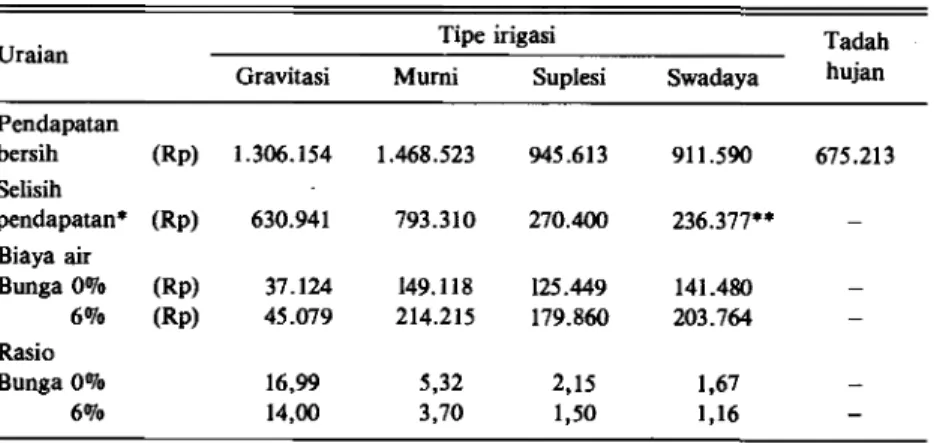 Tabel 7. Rasio selisih pendapatan bersih usahatani (lahan sawah irigasi dengan sawah  tadah hujan) dan biaya air irigasi di Jawa Timur
