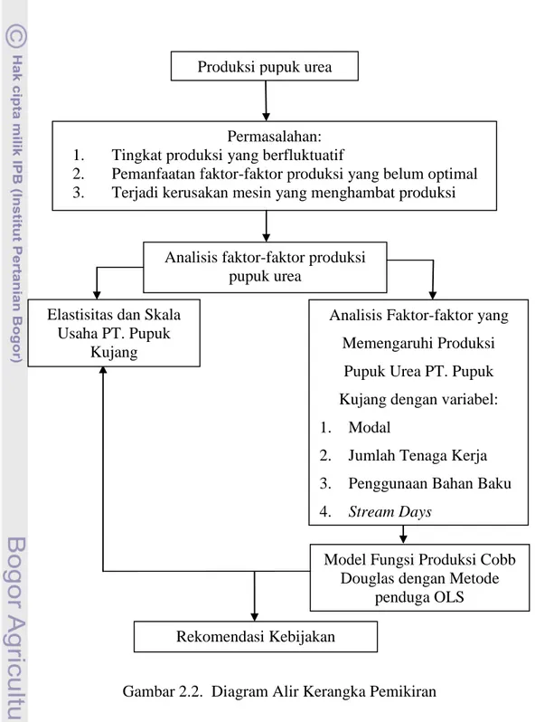 Gambar 2.2.  Diagram Alir Kerangka Pemikiran Produksi pupuk urea 