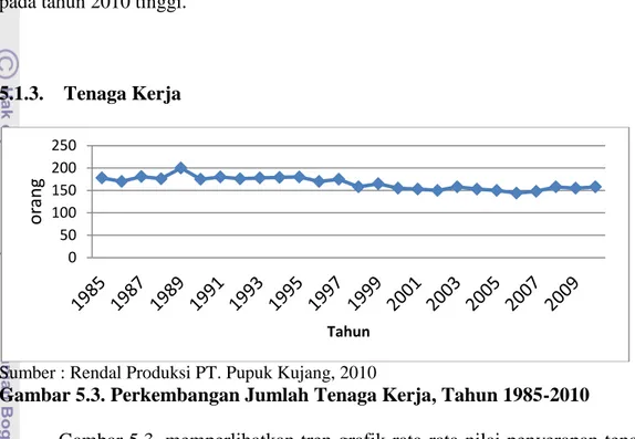 Gambar 5.3. Perkembangan Jumlah Tenaga Kerja, Tahun 1985-2010 