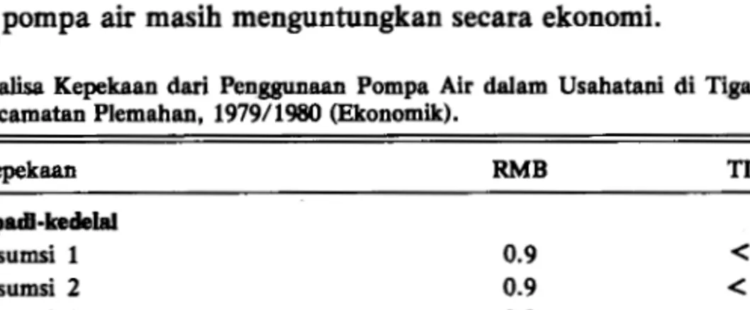Tabel  10.  Analisa  Kepekaan  dari  Penggunaan  Pompa  Air  dalam  Usahatani  di  Tiga  Desa  Contoh  Kecamatan Plemahan,  1979/1980 (Ekonomik)
