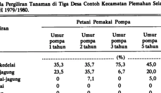 Tabel  2.  Pola  Pergiliran  Tanaman di  Tiga Desa  Contoh  Kecamatan  Plemahan  Selama MK  1979  - -MH 1979/1980