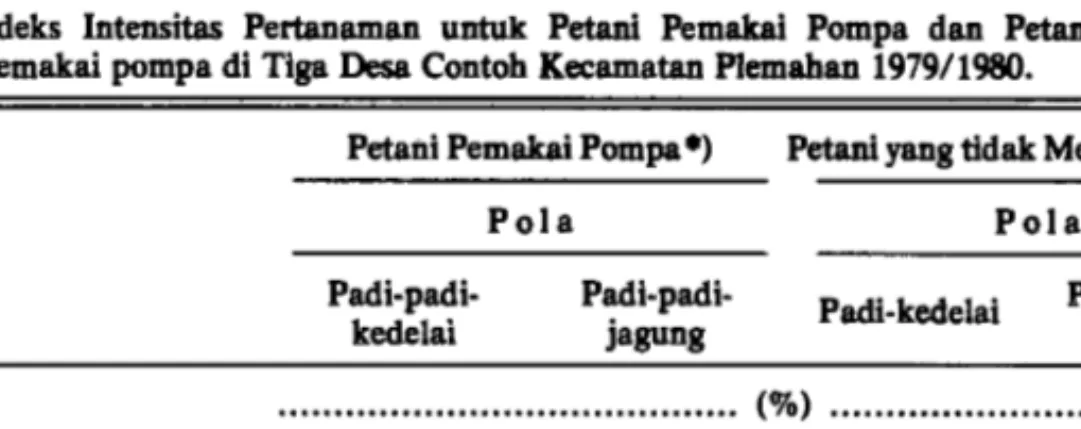 Tabel  3.  Indeks  lntensitas  Pertanaman  untuk  Petani  Pemakai  Pompa  dan  Petani  yang  Tidak  Memakai pompa di Tiga Desa Contoh Kecamatan Plemahan 1979/1980