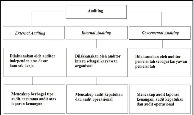Gambar 2.2 Tipe Auditing, Auditor dan Pekerjaan Mereka  Sumber: Mulyadi (2014:28) 