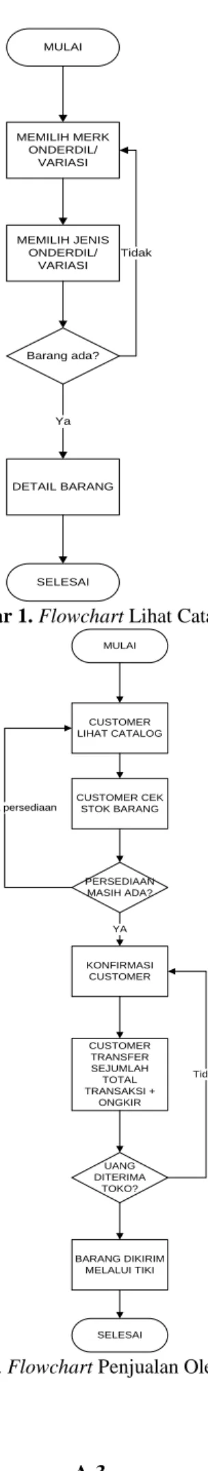 Gambar 1. Flowchart Lihat Catalog 