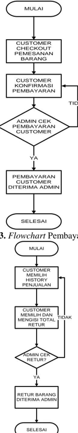 Gambar 3. Flowchart Pembayaran Customer 