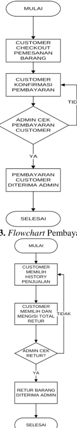 Gambar 3. Flowchart Pembayaran Customer 