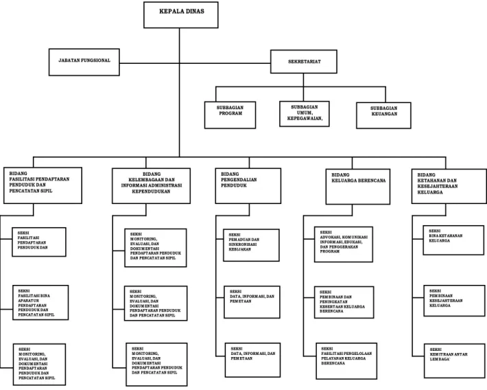 Tabel 2.1 Struktur Organisasi Dinas Kependudukan, Pencatatan Sipil,  Pengendalian Penduduk Dan Keluarga Berencana Prov
