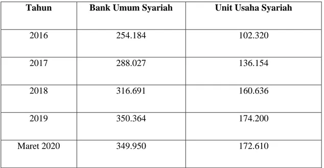 Table 1.1 Perkembangan Total Aset Perbankan Syariah
