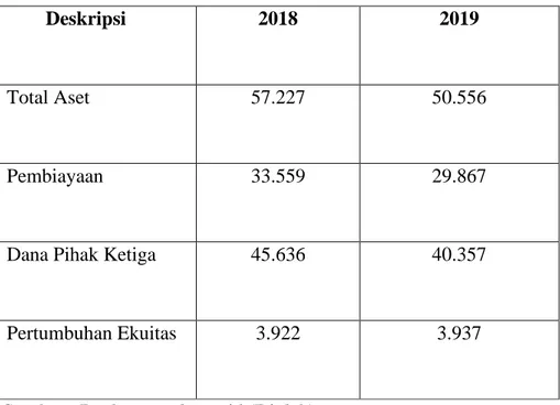 Table 1.3 Total pertumbuhan Aset Bank Syariah 