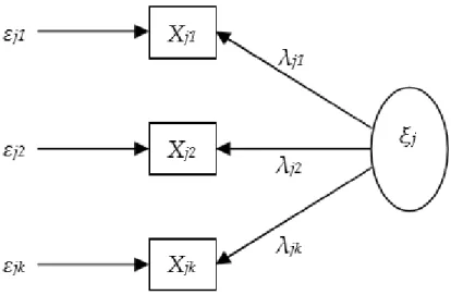 Gambar 3.1 Diagram Jalur untuk Hubungan Refleksif 2)  Hubungan Formatif 
