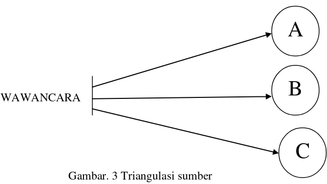 Gambar. 3 Triangulasi sumber 