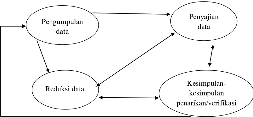 Gambar. 4  Komponen dalam analisis data 
