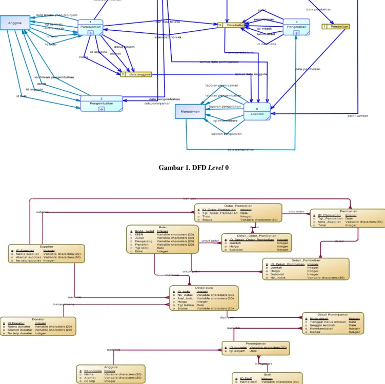 Gambar 2. Entity Relationship Diagram Conceptual Model