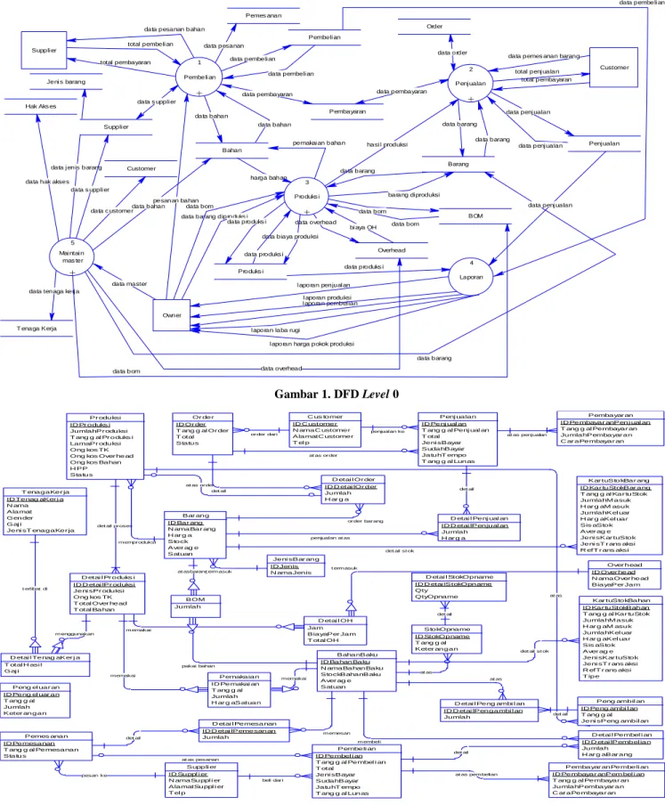 Gambar 2. Entity Relationship Diagram Conceptual Model 