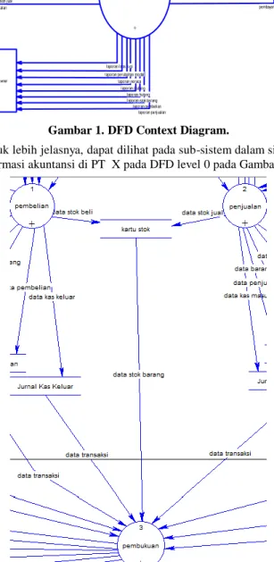 Gambar 1. DFD Context Diagram. 