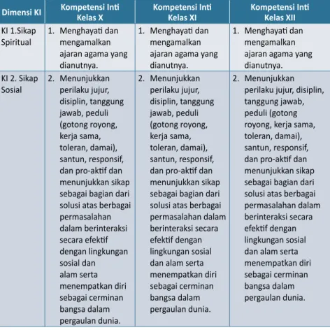 Tabel Kompetensi In   untuk jenjang SMA Dimensi KI Kompetensi In   Kelas X Kompetensi In  Kelas XI Kompetensi In  Kelas XII KI 1.Sikap  Spiritual 1