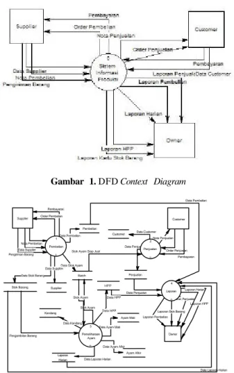 Gambar 1. DFD Context Diagram  