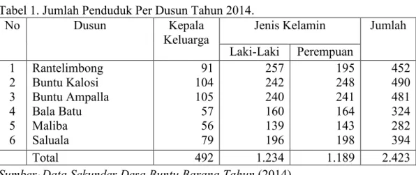 Tabel 1. Jumlah Penduduk Per Dusun Tahun 2014. 