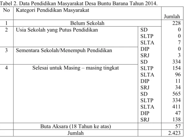 Tabel 2. Data Pendidikan Masyarakat Desa Buntu Barana Tahun 2014. 