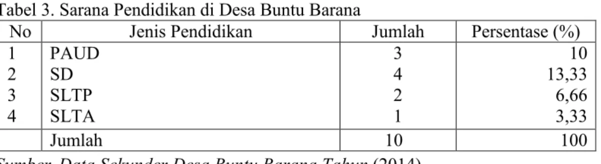 Tabel 3. Sarana Pendidikan di Desa Buntu Barana 