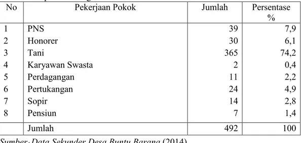 Tabel  4.  Distribusi  Penduduk  Desa  Buntu  Barana  Berdasarkan  Jenis    Pekerjaan  Kepala Keluarga Tahun 2014