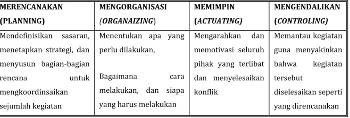 TABEL 1  FUNGSI MANAJEMEN  MERENCANAKAN  (PLANNING)  MENGORGANISASI (ORGANAIZING)  MEMIMPIN  (ACTUATING)  MENGENDALIKAN (CONTROLING)  Mendefinisikan  sasaran, 