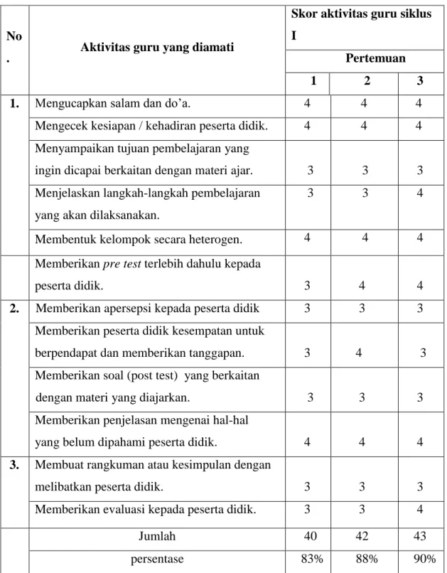 Tabel 4.3 data observasi aktivitas guru