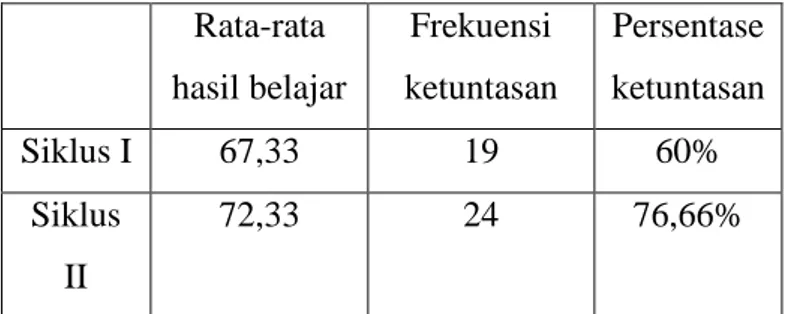 Tabel : 4.9 Data hasil belajar peserta didik  kelas XAK-1  