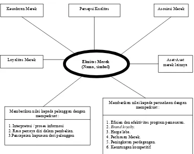 Gambar 6. Konsep Ekuitas Merek Menurut David A. Aaker. 