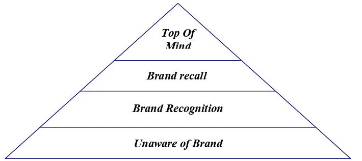Gambar 7. Piramida Tingkat Brand Awareness (Durianto et al, 2004a dan 