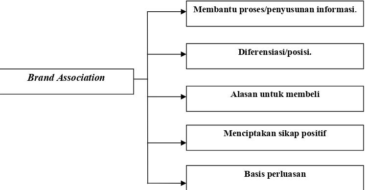 Gambar 8. Nilai Asosiasi Merek (Rangkuti, 2002). 