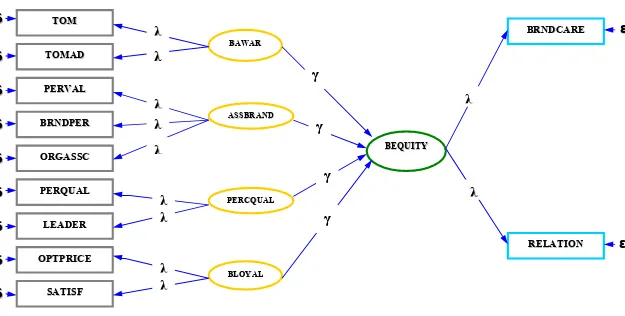 Gambar 11. Kerangka penelitian untuk metode Structural Equation Modelling. 